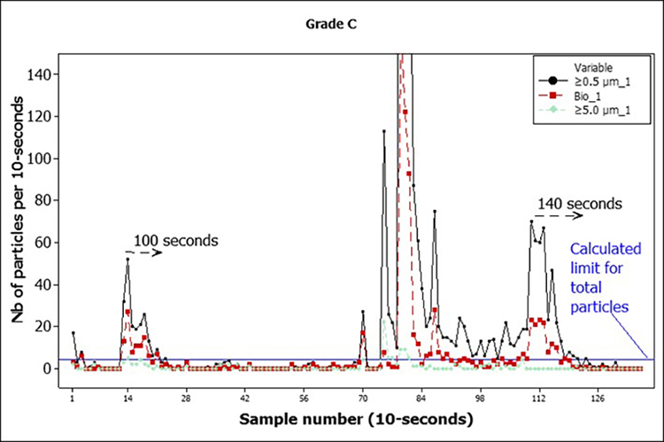 Figure 3: Examples of measurements showing disturbances, recovery time and determined limits. (Grade C area)