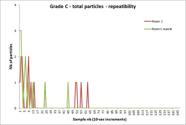 Figure 4: Examples of measurements showing repeatability of method.