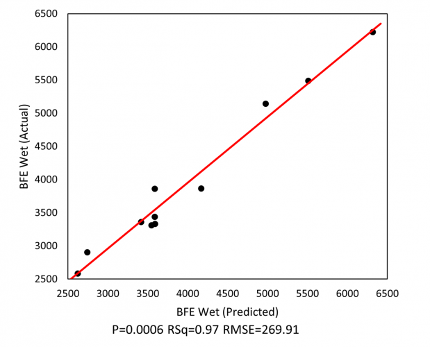 Figure 1: Granule flowability, as quantified by BFE, can be reliably predicted from values of HSWG processing parameters.
