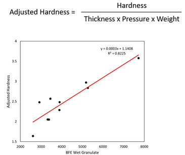 Figure 2: Tablet hardness (adjusted), a CQA, correlates with the BFE of wet granules, illustrating the benefit of controlling the HSWG to the produce granules of defined flowability. 