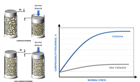Figure 3: Compressibility quantifies the response of a powder to applied normal stress and is particularly relevant to compaction and tableting processes.