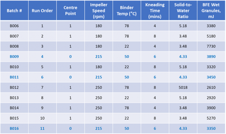 Table 1: Data from a pilot scale DoE study of HSWG shows how process parameters can be manipulated to generate granules with a target flowability, as quantified by BFE.