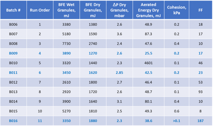 Table 2: Once granules have been dried a wider range of properties can be measured, including permeability (ΔP), additional dynamic parameters (aerated energy) and shear properties (cohesion and flow function [FF]).