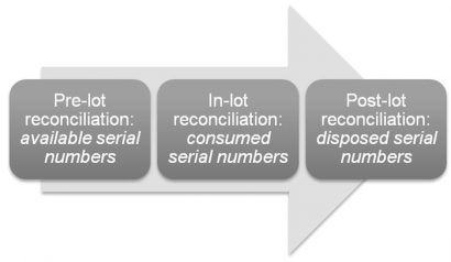 serialisation reconciliation