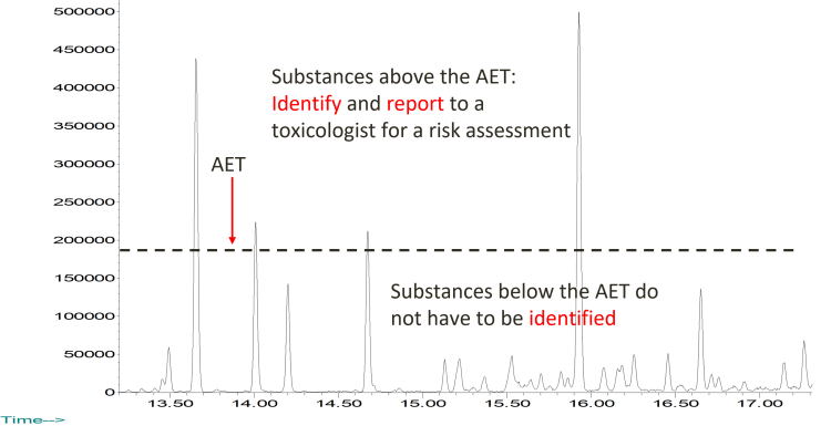 A chromatogram pictorially explaining the Analytical Evaluation Threshold (AET). In the chromatogram, each peak corresponds to a leachable or extractable substance that was present in the test sample and the size of the peak (either its height or its area) is proportional to the amount of that substance that is present in the test sample. A threshold, representing that amount of any individual substance that will not produce an undesirable safety outcome, can be superimposed on the chromatogram as a straight line at its corresponding response level. Those substances whose responses are below the threshold do not have to be considered further (e.g., identified), as their dose will be too low to produce an unacceptable safety outcome. Those substances whose responses are above the threshold have the potential to produce an unacceptable safety outcome [Credit: Image and description adapted from https://doi.org/10.5731/pdajpst.2013.00936].