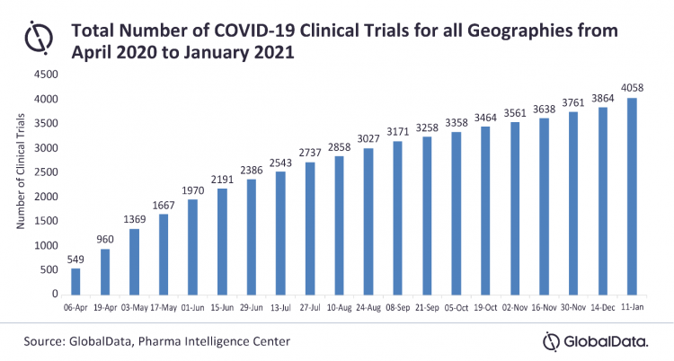 COVID-19 clinical trials