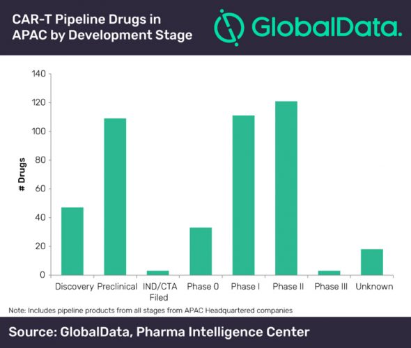 CAR T pipeline drugs