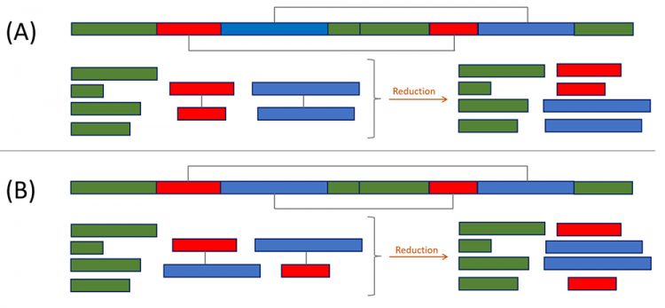 Figure 2: Schematic representation of the process of identifying, using mass spectrometry, the cysteines linked with disulphides in a sequence. In the normal arrangement of disulfides (A), pairs of peptides, generated by enzymatic digestion and which contain disulphide-linked cysteines (red-red and blue-blue pairs) remain linked and their unique masses can be used to confirm the assignments. An abnormal disulphide arrangement (B) can also be identified from the unique masses of proteolytic peptides thus linked (red-blue and blue-red pairs). Peptides that do not contain cysteines (shown in green) are the same in both situations. Upon reduction, signals from the disulphide‑linked peptides disappear and the individual, previously linked, peptides are detected.