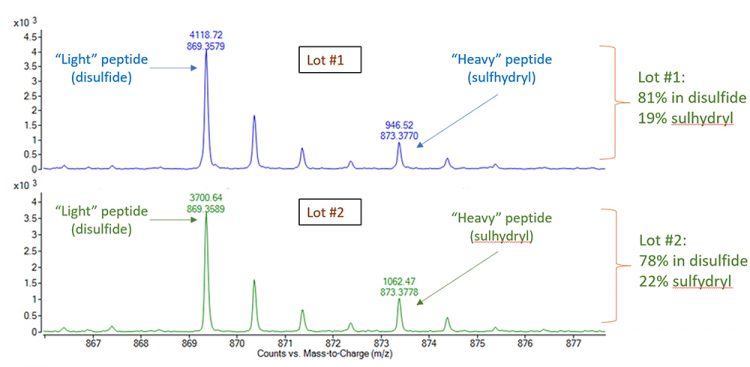 Figure 4: The same cysteine-containing peptide from two different lots of an antibody drug, generated by cysteine alkylation with ‘heavy’ iodoacetamide (I-13C2H2-13CONH2), followed by disulphide reduction with D,L-dithiothreitol (DTT), followed by cysteine alkylation with ‘light’ iodoacetamide (I-CH2-CONH2), followed by enzymatic digestion. Any of the particular cysteine that had not formed a disulphide was modified with the ‘heavy’ iodoacetamide, while the balance of the cysteine, which had formed disulphide, modified with the ‘light’ iodoacetamide after disulphides were reduced. From the abundances (top number on each peak) the ratio of the oxidised-todisulphide cysteine and non-oxidised cysteine (free thiol) can be obtained for each lot.