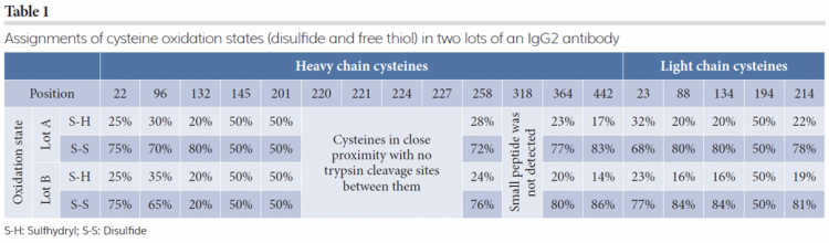 Table 1: Assignments of cysteine oxidation states (disulfide and free thiol) in two lots of an IgG2 antibody