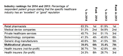 PatientView Pharma Industry-wide rankings