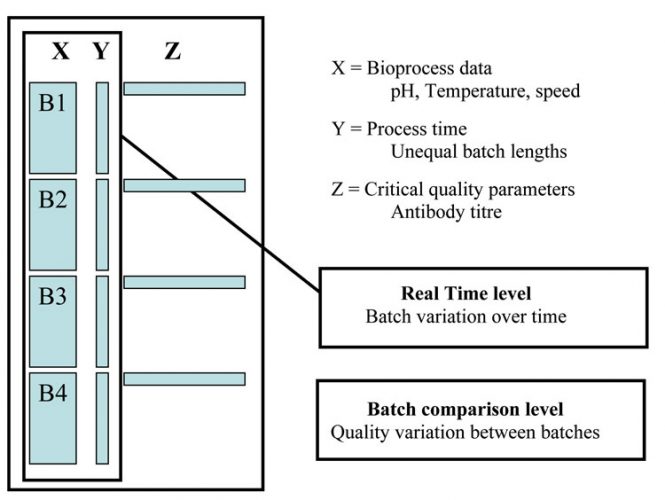 Figure 1: Unfolding the three-way matrix along the batch direction to generate a two-way matrix