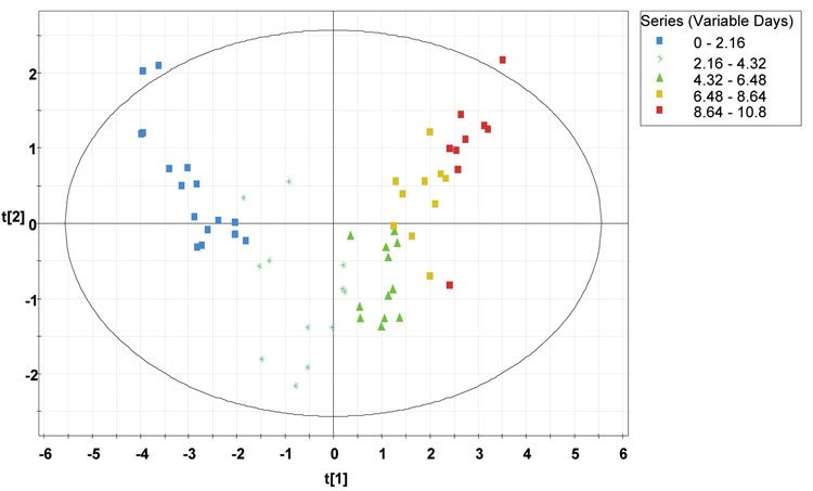 Figure 3: Scores scatter plot (t1 vs. t2) from the four CHO cell production batches along with the 95 per cent tolerance ellipse, using days elapsed as Y variable, classified according to the time progression (days elapsed) of the fermentation run. The time progression is represented by different colours as depicted in the legend