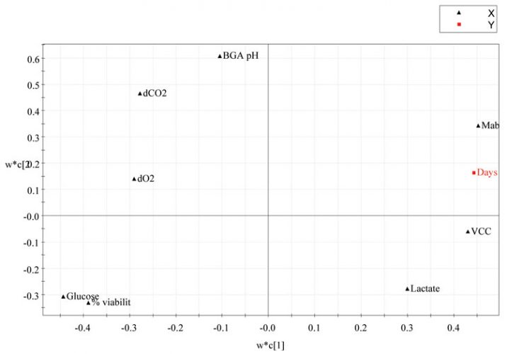 Figure 4: PLS Loadings plot from the four CHO cell production batches using days elapsed as the maturity or Y variable