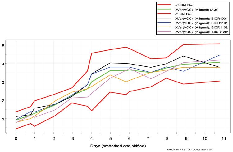 Figure 6: Batch control chart from the four CHO cell production batches for the output parameter viable cell count (VCC) using days elapsed as the maturity Y-variable, with +3, -3 control limits and average batch. The different batches and control limits are depicted in the legend