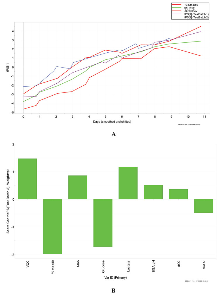 Figure 7: [A] Predicted scores batch plot for the two test batches (Batch1 and 2) from the CHO cell production batches, with +3, -3 control limits and average batch. The different batches and control limits are depicted in the legend. [B] Contribution created for the Test Batch2 (which shows deviating trend in the predicted scores plot)