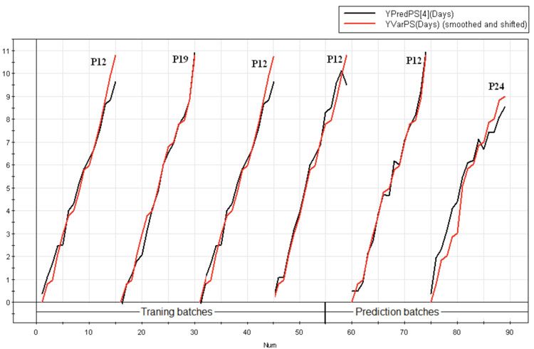 Figure 8: Y predicted plot for all the six production batches showing the maturity variable days elapsed for the last principal component 4(—), plotted alongside the original chronological time (—), classified according to the passage number at which the production batches were operated. It is evident from the figure that the test batch 2 started at passage 24 (P24) deviates from the other batches