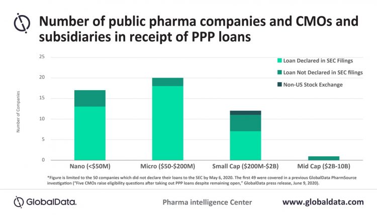 Figure 1: Graph of the number of public pharma companies, CMOs and subsidiaries in reciept of PPP loans.