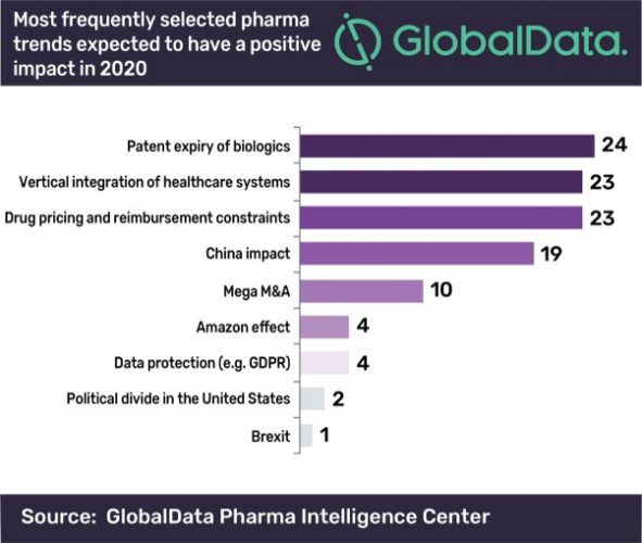 Pharma trend impact in 2020