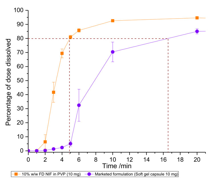 Figure 2: Dissolution profile of the TEVA soft gel 10mg nifedipine capsule and our novel in-situ freeze-dried capsule (purple), containing 10mg of nifedipine dispersed with PVP to form a 10% w/w solid amorphous solution (orange). Average T80 for the marketed formulation is approximately three times longer than that of the in-situ capsule FD formulation (10% w/w NIF in PVP). Error bars represent standard error of n=3.