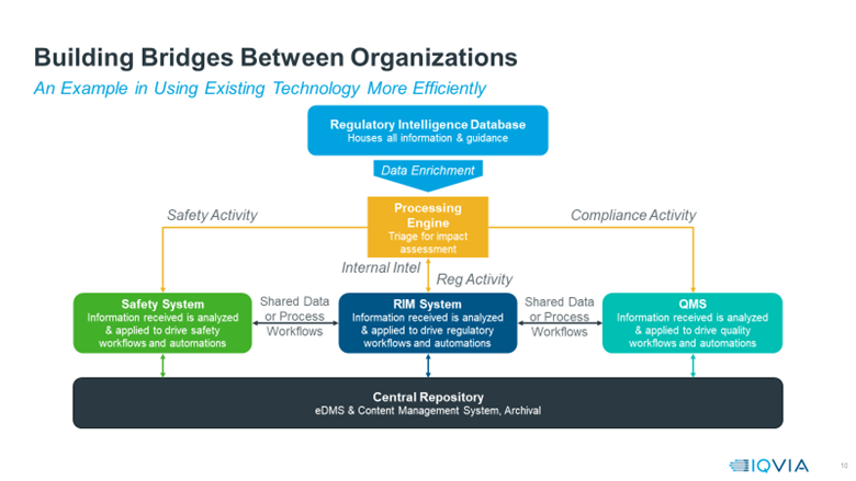 Figure 1: blueprint of how a fully integrated system driven by regulatory intelligence might work.