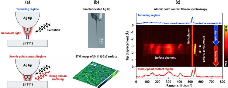 Figure 1 (a) Illustration of the experiment. (b) Scanning electron micrograph of a Ag tip (top) and scanning tunneling microscopy image of the Si(111)-7×7 surface. (c) Atomic point contact Raman spectra [Credit: National Institutes of Natural Sciences (NINS)/ Institute for Molecular Science (IMS)].