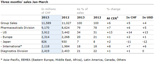 Roche 1st quarter
