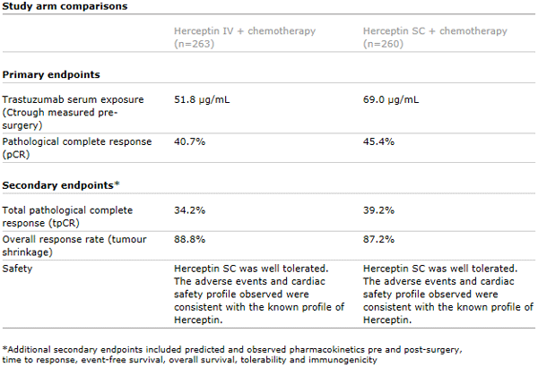 Roche Table