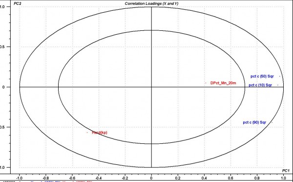 Figure 1 Granulation. PCA scores plot demonstrating the relation of PSD (c10, c50, c90) towards dissolution quality and hardness