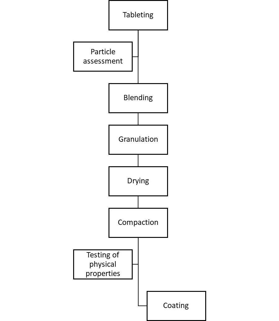 Figure 1: General steps for tablet manufacturing