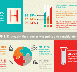 Satisfaction with Drs Infographic