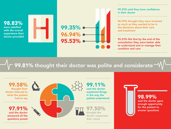 Satisfaction with Drs Infographic