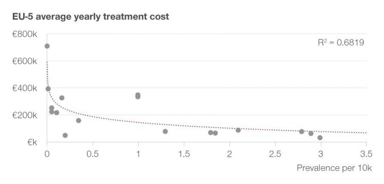 Figure 1: Achieved target price of drug depending on disease prevalence