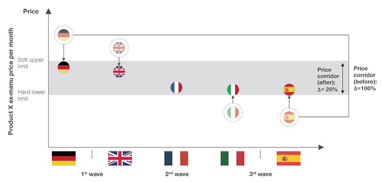 Figure 2: Conceptual launch timeline and price strategy considerations