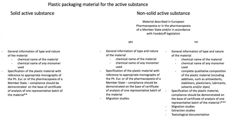 Table 3: Table 3: Plastic Materials Compliance - requirements (EMA, 2005)