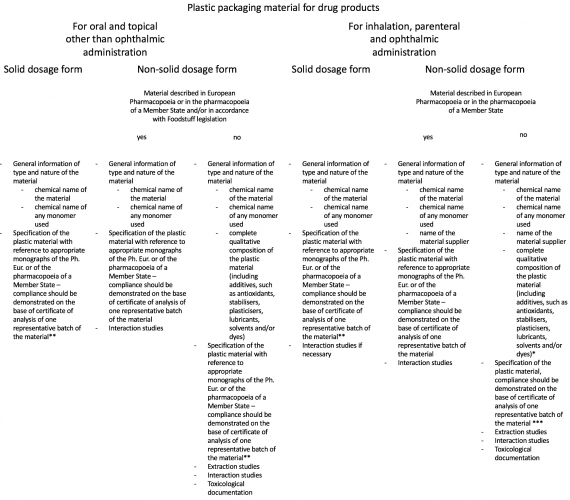 Table 3: Plastic Materials Compliance - requirements (EMA, 2005)