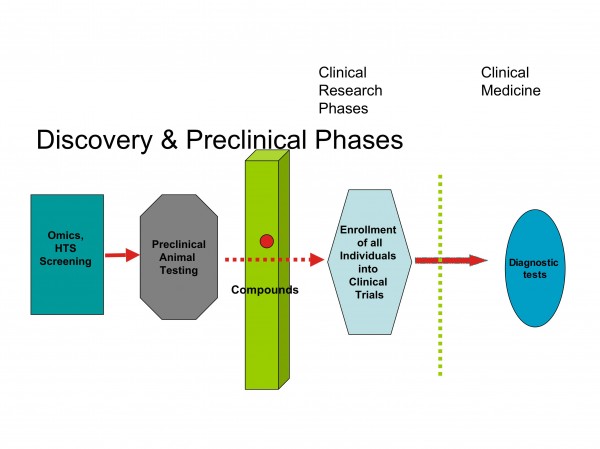 Figure 4: Barriers between discovery and clinical research
