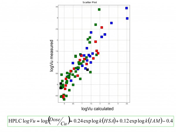 Figure 8 The agreement between the in vivo unbound volume of distribution and the estimated unbound volume of distribution from the HPLC based IAM and HSA binding