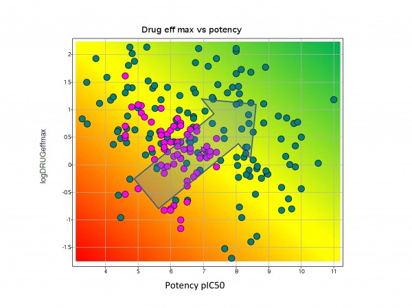 Figure 9We have to balance the potency and the drug efficiency of the molecules at early stages of drug discovery (Green: known drug molecules; Purple: GSK research program compounds