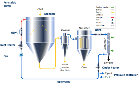 Figure 1:  Schematic representation of a conventional closed cycle spray-drying equipment (structure based on the GEA Niro Mobile Minor® model).13