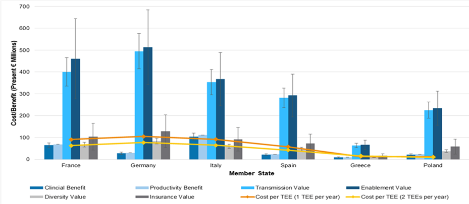 Figure 1: Overall cost/benefit analysis taking into account all variables highlighted in Tables 1 and 2.