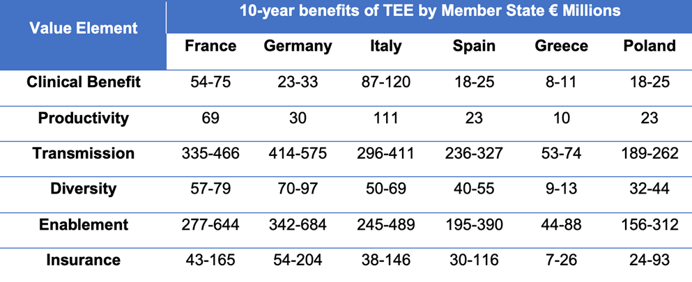 Table 1: The cost savings generated for a new antibiotic incentivised by the TEE over the next decade for each of the six countries.