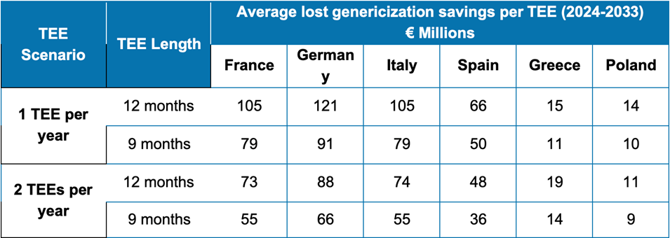 Table 2: The cost to healthcare systems of extending the exclusivity of another product using the voucher for each of the six countries.