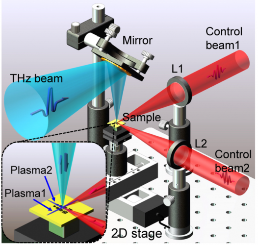 Schematic of THz near-field microscopy based on an air-plasma dynamic aperture. Two femtosecond laser pulses were focused in mutually perpendicular directions to generate two air-plasmas (Plasma1 and Plasma2) close to the sample surface. The incident THz beam was modulated by the cross-filament created by the air-plasmas and the reflected THz near-field signal was measured. The inset shows the relationships between the two air-plasmas, the THz beam, and the sample [Credit: by Xin-ke Wang, Jia-sheng Ye, Wen-feng Sun, Peng Han, Lei Hou, and Yan Zhang].