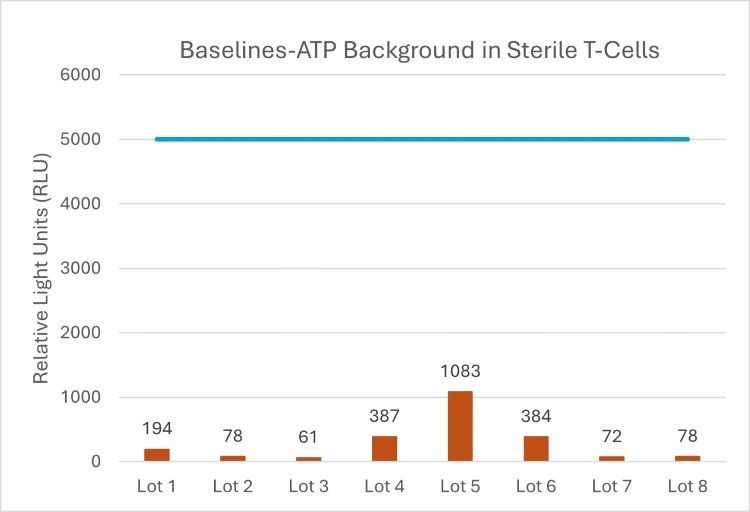 Table 1: background study using donor t-cells.