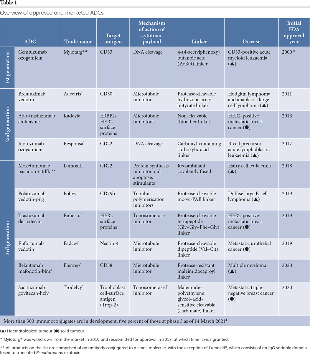 Table 1: Overview of approved and marketed ADCs
