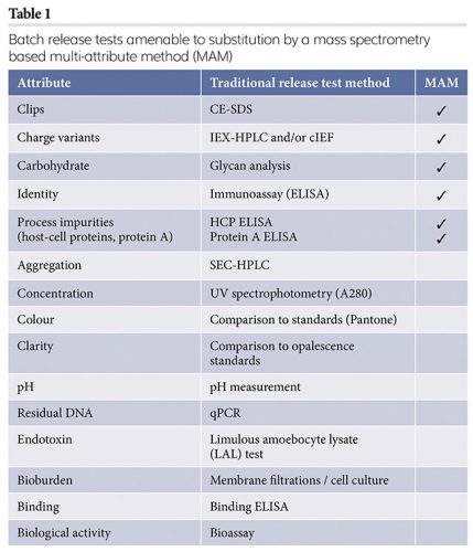 Table 1 mass spectrometry