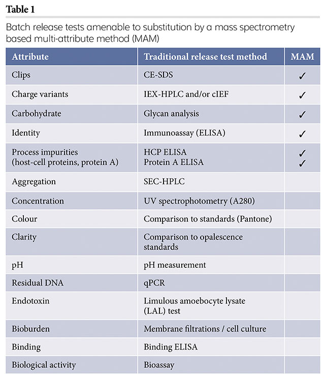 Mass spectrometry applications for drug discovery and development