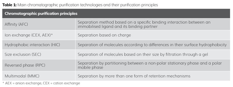 purification article Table 1