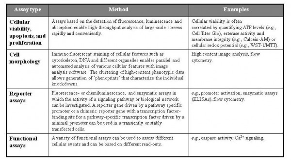 Table 1 Examples of readout systems used in large-scale RNAi screens to analyse a variety of biological questions. Adapted19